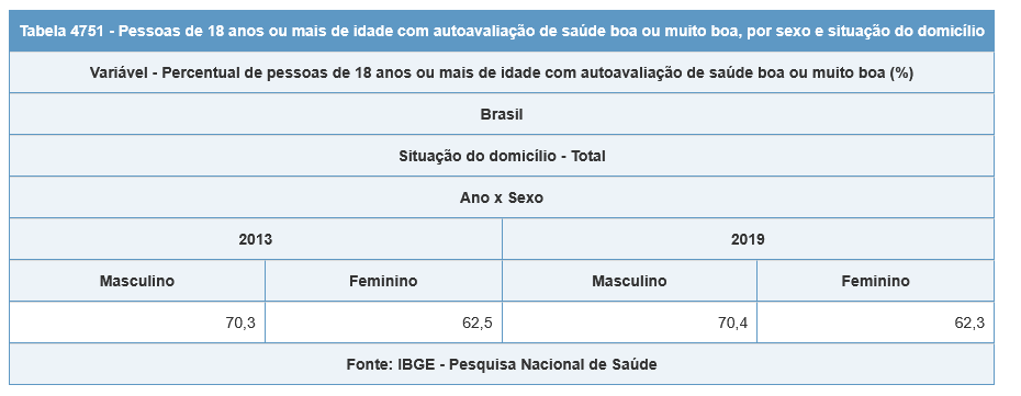 Percepção do estado de saúde por gênero